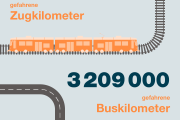 RBS in Zahlen 2023 - gefahrene Bus- und Zugkilometer