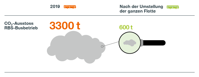 Visualisierung CO2-Einsparung