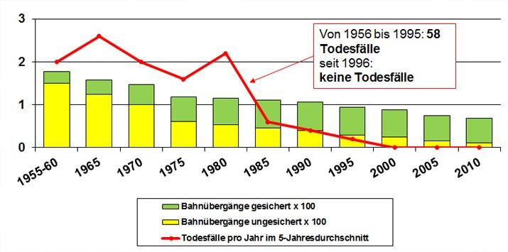 keine Todesfälle, Bahnübergange, sicher, Todefalle