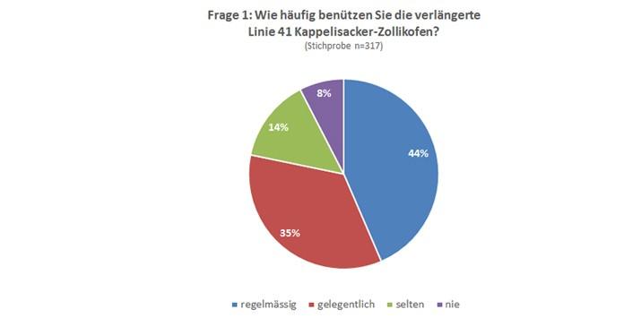 Ergebnisse Umfrage RBS-Linie 41