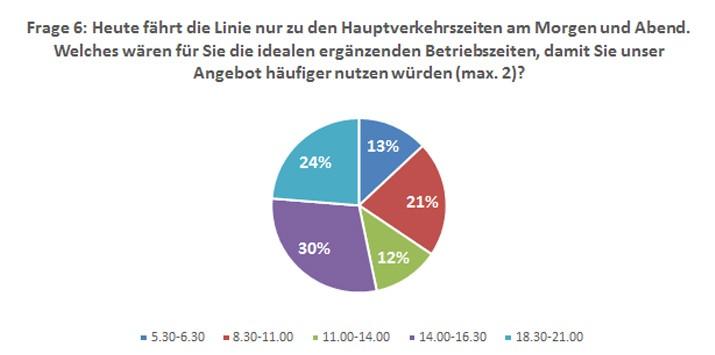 Ergebnisse Umfrage RBS-Linie 41