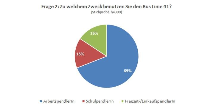 Ergebnisse Umfrage RBS-Linie 41